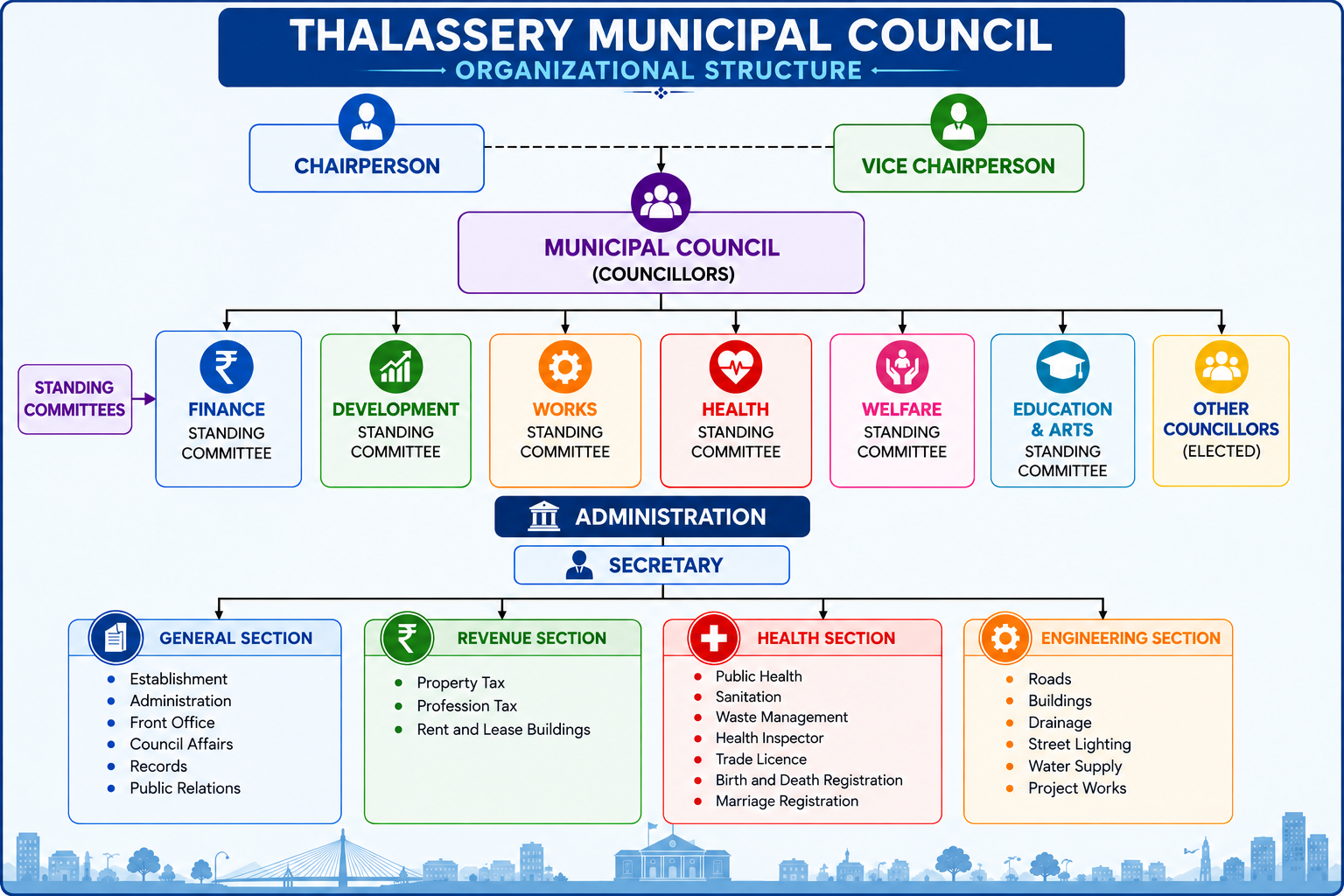 Organisation Structure